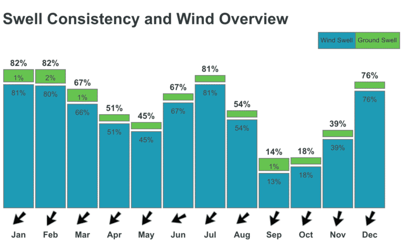 Graph showing swell consistency and dominant wind direction per month in Bocas del Toro
