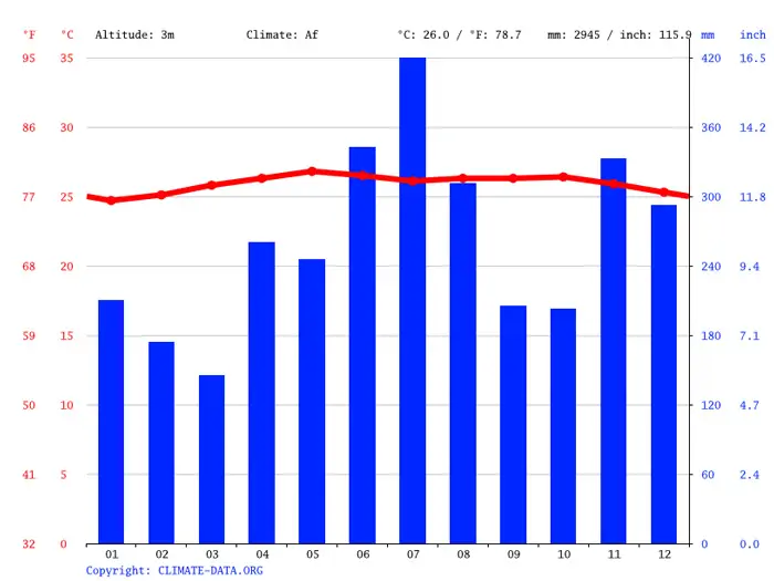 graph showing the average temperatures and amount of rainfall per month in Bocas del Toro, Panama